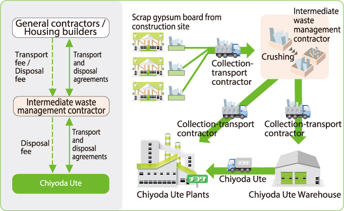 Waste Gypsum Board Treatment Flow Chart