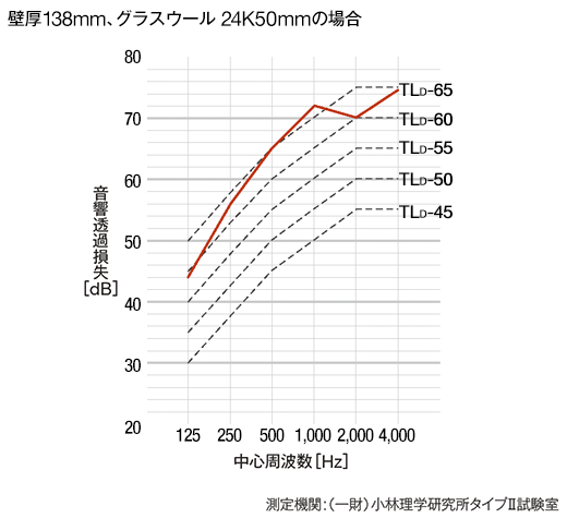 遮音性能